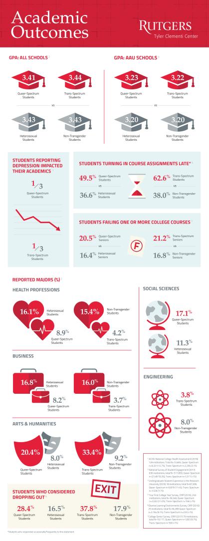 Academic Outcomes infographic